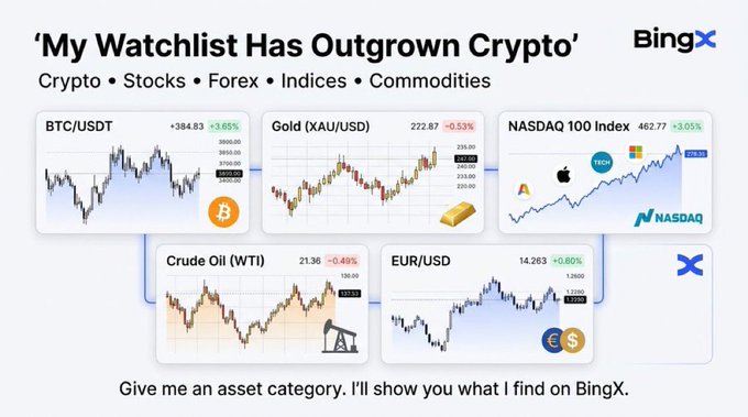 A BingX promotional graphic titled "'My Watchlist Has Outgrown Crypto'" displays performance data across crypto (BTC/USDT), stocks (NASDAQ 100 Index), commodities (Gold XAU/USD), and forex (EUR/USD) markets.