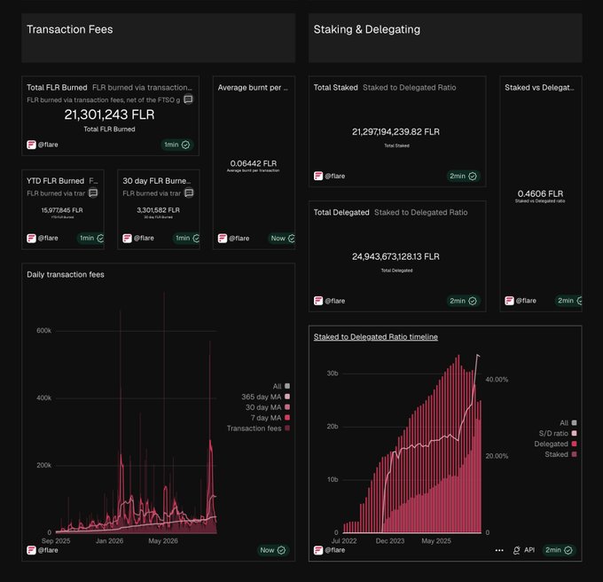 A Flare (FLR) network dashboard displaying key metrics related to FIP.16, showing total FLR burned via transactions at 21,301,243 FLR, with YTD burned at 15,977,846 FLR and 30-day burned at 3,301,582 FLR, alongside staking data including 21,297,194,239.82 FLR total staked and 24,943,673,128.13 FLR total delegated with a 49% S/D ratio, visualized through daily transaction fees and staking-to-delegated ratio timeline charts from July 2022 through 2025.