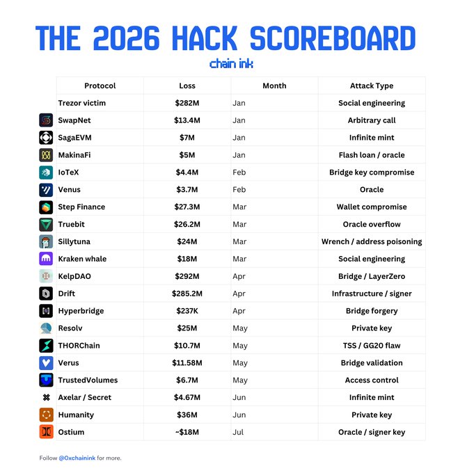 The image shows "THE 2026 HACK SCOREBOARD" by chain ink, a table listing crypto protocols, their losses, months, and attack types for hacks in 2026. It includes entries like Trezor victim ($282M, Jan, Social engineering), KelpDAO ($292M, Apr, Bridge/LayerZero), Drift ($285.2M, Apr, Infrastructure/signer), Humanity ($36M, Jun, Private key), and Ostium (-$18M, Jul, Oracle/signer key), visually summarizing the major exploits referenced in the post.