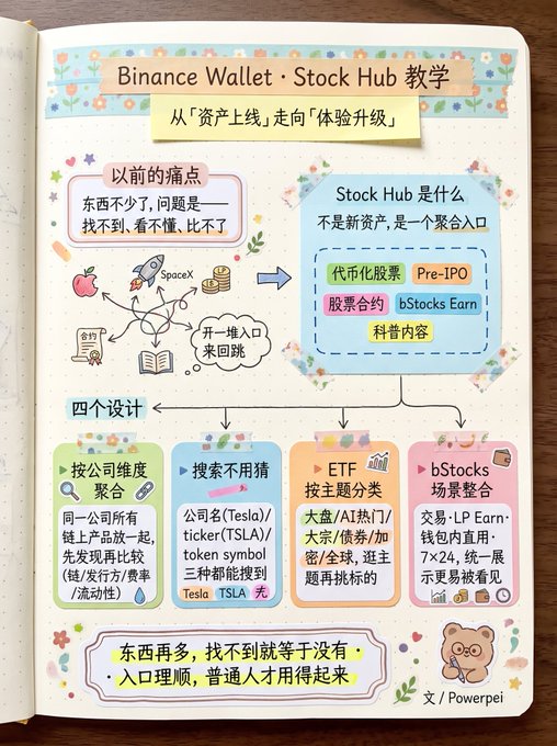 A handwritten-style infographic titled 'Binance Wallet · Stock Hub 教学' (Binance Wallet · Stock Hub Tutorial) explains the platform's features, including tokenized stocks, pre-IPO, ETFs, and bStocks Earn, credited to '文 / Powerpei'.