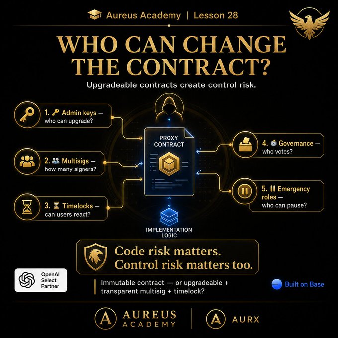 Aureus Academy Lesson 28 infographic titled 'WHO CAN CHANGE THE CONTRACT?' outlines upgrade risks including Admin keys, Multisigs, Timelocks, Governance, and Emergency roles, noting 'Code risk matters. Control risk matters too.'