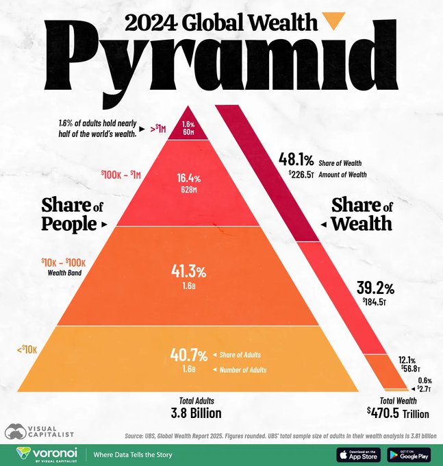 The image is a 2024 Global Wealth Pyramid by Visual Capitalist/Voronoi showing wealth distribution among 3.8 billion adults: the top 1.6% (60M people) hold 48.1% of the world's $470.5 trillion wealth, while the bottom 40.7% (1.6B people) own just 12.1% combined. The pyramid illustrates that fewer than 700 million adults have over $100,000 in wealth, supporting the post's claim that owning 1 Bitcoin (currently ~$81,000) would place someone in the upper tiers of global wealth and represent generational wealth.