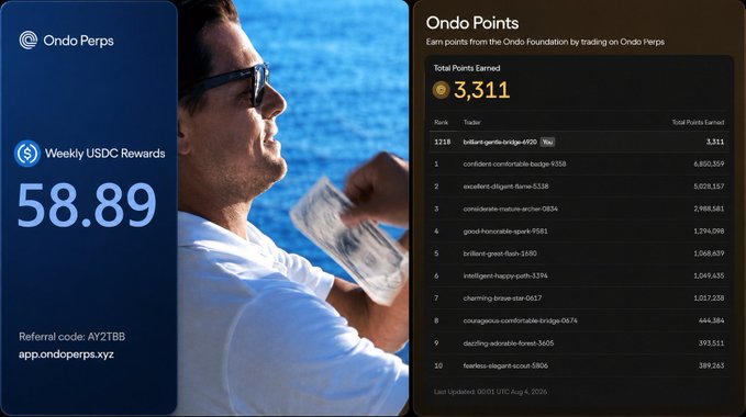 A promotional screenshot for Ondo Perps showing weekly USDC rewards of 58.89 with referral code AY2TBB, alongside a leaderboard titled 'Ondo Points' displaying total points earned of 3,311 and a ranked list of top traders.