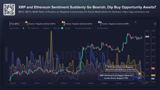A Santiment chart titled "XRP and Ethereum Sentiment Suddenly Go Bearish, Dip Buy Opportunity Awaits" plots BTC price candles against Positive/Negative commentary ratios for BTC, ETH, and XRP on social media, with annotations highlighting that ETH sentiment hit its biggest bearish levels since June 7th and XRP sentiment reached its biggest bearish levels since August 17th—both corresponding to the post's claim about sharply declining sentiment for both cryptocurrencies.