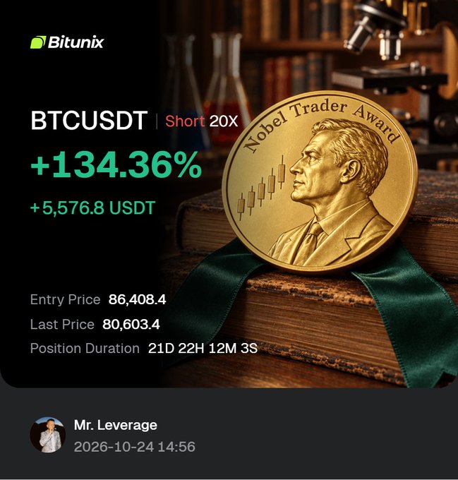A Bitunix trading result card for “BTCUSDT | Short 20x” shows “+134.36%,” “+5,576.8 USDT,” entry price 86,408.4, last price 80,603.4, and position duration “21D 22H 12M 3S,” alongside a gold “Nobel Trader Award” medal.