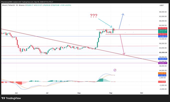 A TradingView chart of Bitcoin/TetherUS (BTCUSDT) showing a descending trendline breakout with red '???' and directional arrows indicating uncertain price movement around $78,000.