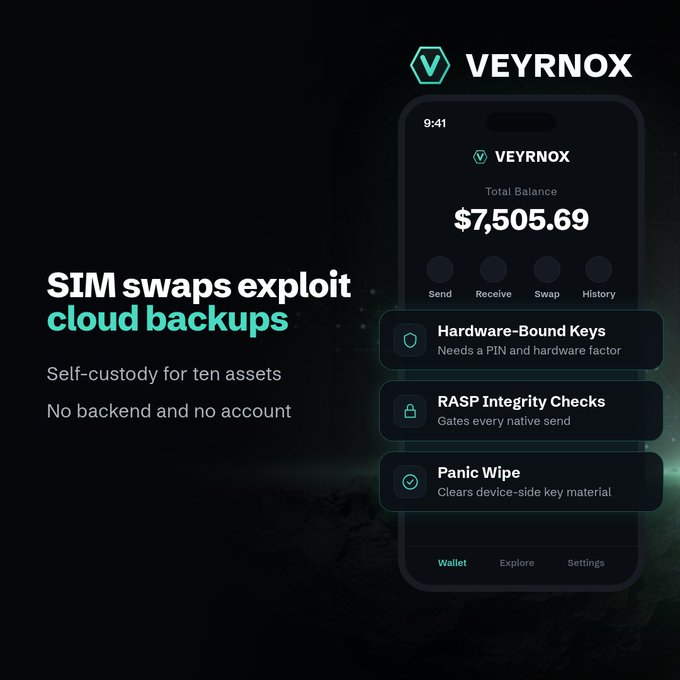 Veyrnox cryptocurrency wallet advertisement highlighting SIM swaps exploit cloud backups, featuring hardware-bound keys, RASP integrity checks, and panic wipe features with a $7,505.69 total balance displayed.