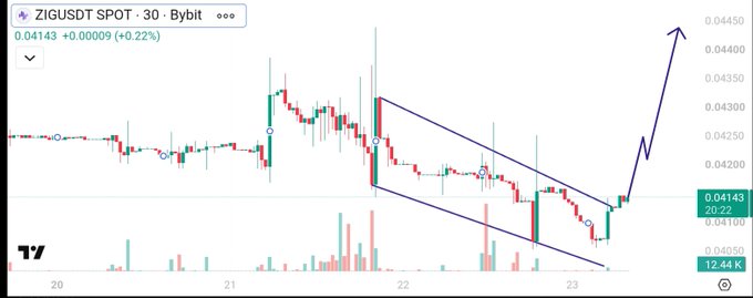 A 30-minute candlestick chart of ZIG/USD on Bybit shows the price breaking out of a descending channel pattern, with an annotated purple arrow pointing to a projected upside target near $0.04450, aligning with the post's bullish "ZIG season" thesis as the asset shows 12.44K volume and begins its upward breakout.