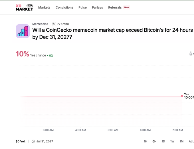 A screenshot from the Polymarket prediction site shows a market asking 'Will a CoinGecko memecoin market cap exceed Bitcoin's for 24 hours by Dec 31, 2027?' with the 'Yes' probability dropping to 10%.