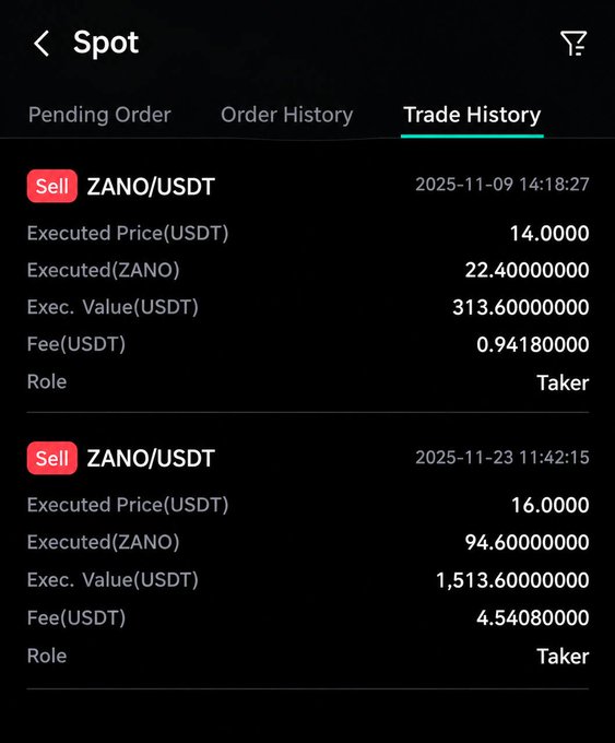 A cryptocurrency trading app screenshot shows 'Trade History' for ZANO/USDT, displaying two 'Sell' orders executed at prices of 14.0000 and 16.0000 on 2025-11-09 and 2025-11-23.
