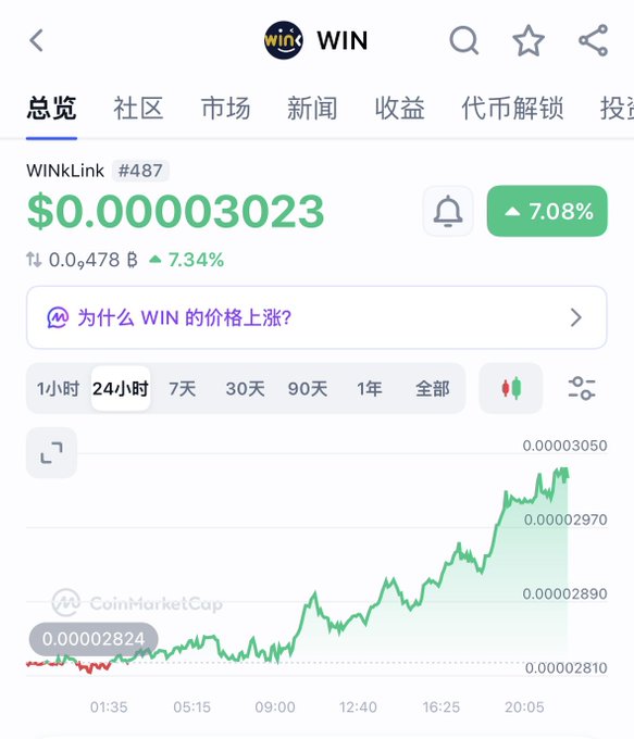 A cryptocurrency price tracking screenshot from CoinMarketCap showing the WINkLink (#487) token at $0.00003023, up 7.08% with a 24-hour chart displayed.