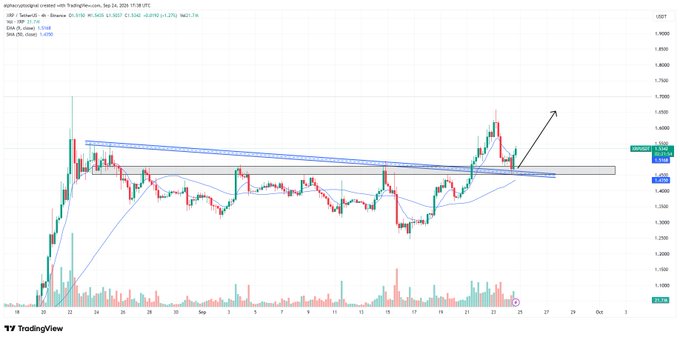 A TradingView stock chart showing GBP/USD or similar currency pair with descending trendlines, moving averages, and a notable breakout marked with an upward arrow near the 1.5900 resistance level.