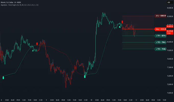 The image shows a TradingView chart of the Bitcoin/U.S. Dollar (BTCUSD) index on a 15-minute timeframe, displaying the "Algolabix - Trend Targets (12.90, 40, 14, 3, 34.5, 0.51, 1, 1.5)" indicator. The chart features bullish and bearish signal arrows alongside projected Fibonacci-based target levels (TP1, TP2, TP3) and entry/SL zones around the $82,000–$83,000 range, illustrating the indicator's ability to visualize trend continuations and price targets.