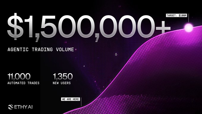 EthyAI announces surpassing $1,500,000+ in agentic trading volume with 11,000 automated trades and 1,350 new users, approaching a $1.99M target. The image's upward trending graph visualizes the rapid user growth and momentum the post describes, positioned just past the "WE ARE HERE" marker toward the goal.