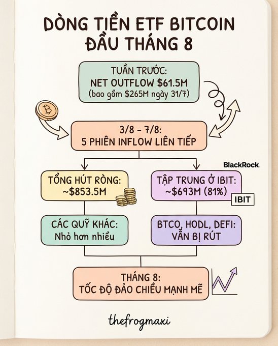 An infographic titled 'DÒNG TIỀN ETF BITCOIN ĐẦU THÁNG 8' detailing Bitcoin ETF fund flows, mentioning Net Outflow, IBIT, BlackRock, and a strong upward trend.