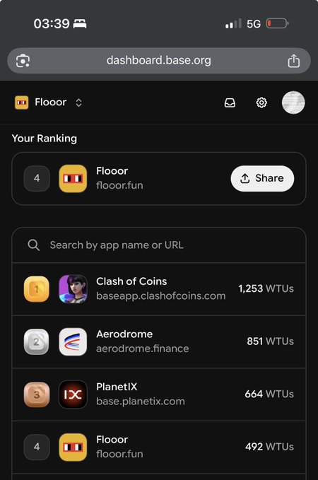 The image shows a screenshot of the dashboard.base.org ranking page for "Flooorr" (floorr.fun), displaying it as the 4th ranked app on the Base network. Below Flooorr are the top 3 dapps: Clash of Coins (1,253 WTUs), Aerodrome (851 WTUs), and PlanetX (664 WTUs), with Flooorr showing 492 WTUs—visually supporting the post's claim about its current 4th place ranking among apps on the Base network.