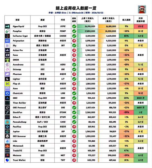 A Chinese table titled “链上应用收入数据一览” ranks Solana apps by 7-day and monthly revenue, channel, token, launch status, growth, and market cap. Collector Crypt (CARS) leads collectibles with $5,620 weekly revenue, up 83%; other names include Hyperliquid (HYPE), Pumpfun (PUMP), Polymarket, Sky, Aerodrome, Jupiter, and DEX Screener.