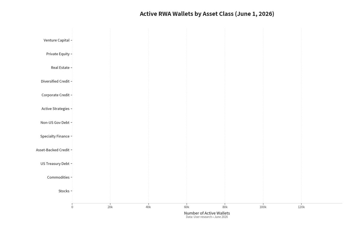 The image displays a line graph of active RWA wallets by asset type from the year June 1, 2008 through June 3, 2006. The vertical axis shows the number of active wallets for each asset type, with specific labels for stocks, bonds, commodities, U.S. Treasury Debt, and Specialty Risk Assets.