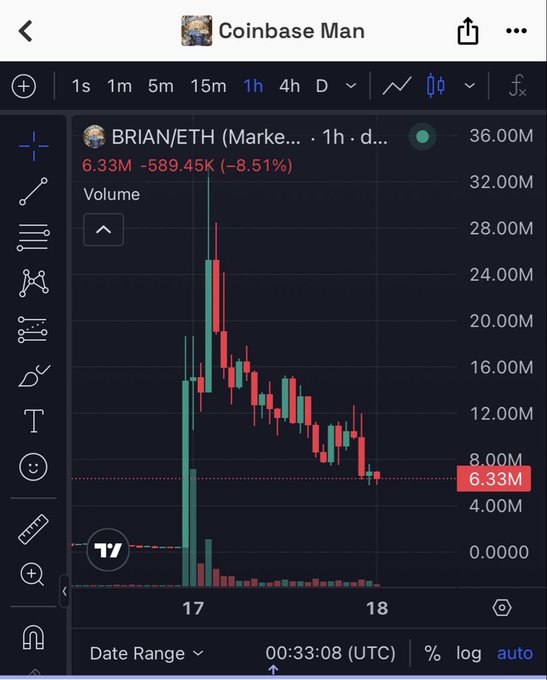 A TradingView 1-hour chart for BRIAN/ETH showing a downtrend with price at 6.33M, down -8.51% (-589.45K).