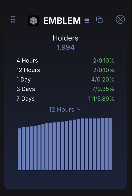 A digital interface displaying EMBLEM holder statistics, showing 1,994 holders total with distribution breakdowns for 4 Hours, 12 Hours, 1 Day, 3 Days, and 7 Days, along with a bar chart for the 12-hour timeframe.