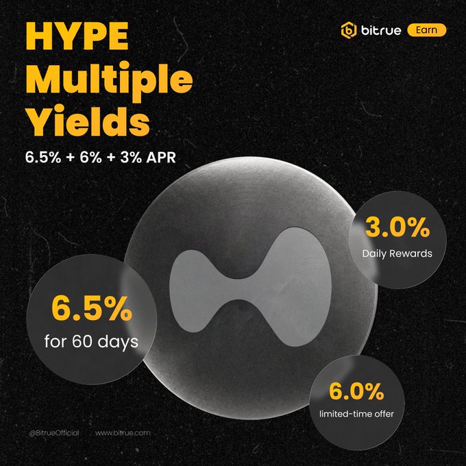 A Bitrue promotional graphic titled "HYPE Multiple Yields" advertises a combined 6.5% + 6% + 3% APR earning opportunity on HYPE tokens, displayed with the Hyperliquid logo and three yield breakdown circles showing 6.5% for 60 days, 3.0% daily rewards, and 6.0% limited-time offer.