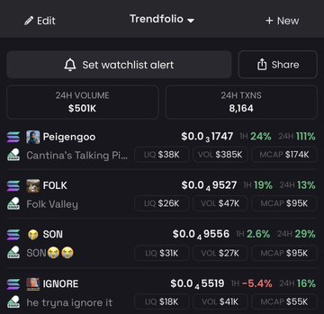 A mobile screenshot of a Trendfolio crypto watchlist showing 24-hour volume of $501K and 8,164 TXNS, featuring meme tokens like Peigengoo ($0.1747), FOLK ($0.9527), SON ($0.9556), and IGNORE ($0.5519) with their percentage changes.