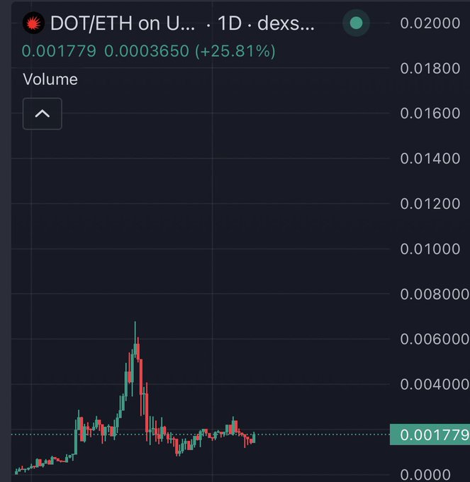 A cryptocurrency chart for 'DOT/ETH' on a DEX showing a 1D timeframe, currently priced at 0.001779 with a +25.81% change and displaying candlestick price action.
