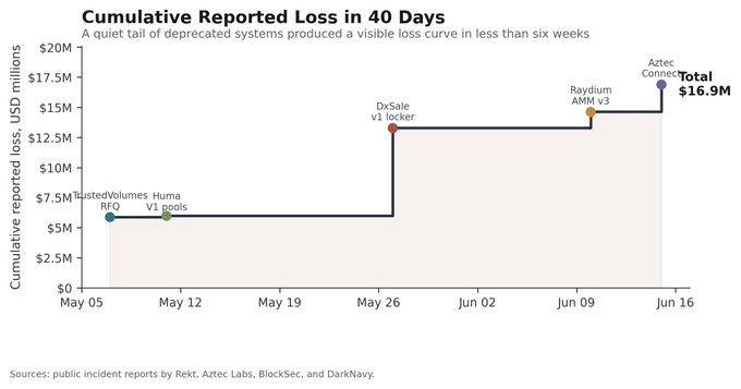 The image shows a bar graph detailing the rise of Abandoned Contracts as an attack surface against banks and financial institutions, with an increase seen over time. The numbers suggest that this threat has been increasing since May 12, 2019 when the average value per abandoned contract was $18.9M. This information can help financial institutions stay informed about potential threats and protect their systems from these attacks by regularly monitoring and updating security measures as needed.