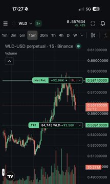 A cryptocurrency trading chart showing WLD-USD perpetual on Binance with a 15m timeframe, displaying price around 0.597634 with a +3.05% change.
