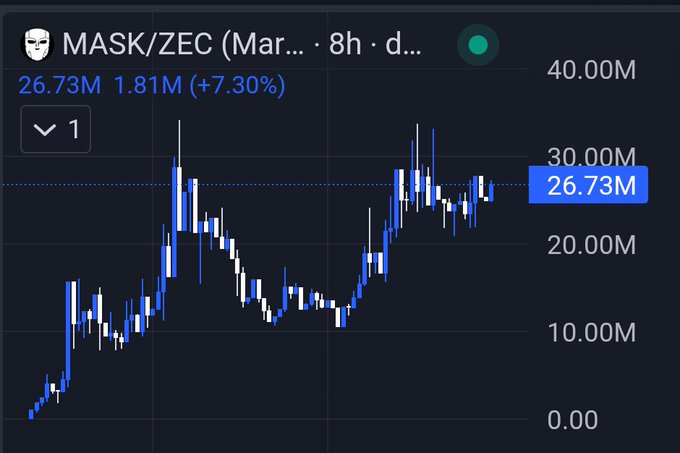 A dark trading chart labeled “MASK/ZEC” shows 26.73M volume, up 1.81M (+7.30%), with a highlighted value of 26.73M.