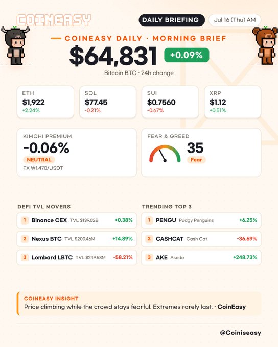 A Coineasy Daily Morning Brief dated Jul 16 shows Bitcoin at $64,831 (+0.09%), along with ETH, SOL, SUI, XRP prices, Fear & Greed index at 35, and trending tokens including PENGU, CASHCAT, and AKE.