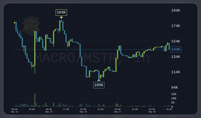A cryptocurrency or stock chart shows price movement with values ranging from 105K to 183K across September 14-18, featuring a watermark of a bearded face and the text 'MACRO/MSTR_LTH'.