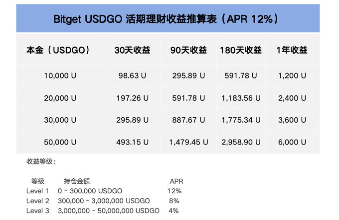 The image features a comparison table, with details about Bitget's cryptocurrency exchange and the fees associated with using it. The most striking feature of this table is that it appears to be in Chinese, written in both English and Chinese characters. There are two columns for pricing information; one displays different rates for Bitget's US Dollars (USDO), Bitcoins, and Ethers, while the other column shows various fees charged by Bitget when using these payment methods or sending cryptocurrencies like Bitcoins or Ethers through their exchange.