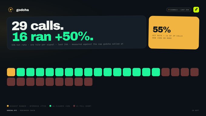 A dashboard titled 'godcha' displays statistics, reading '29 calls. 16 ran +50%.', a large '55%' in a yellow box, and rows of green and red status indicators.