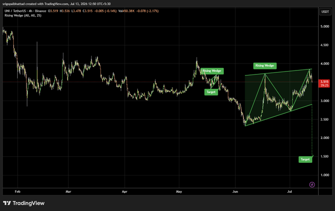 A TradingView financial chart displays UNI / TetherUS 4h Binance data with technical analysis annotations labeled "Rising Wedge" and "Target" over a green-shaded wedge pattern.