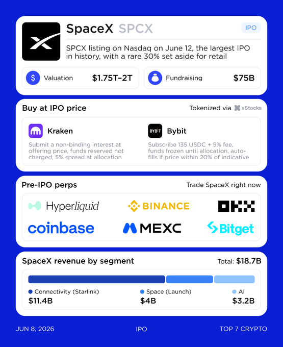 The main focus of the image appears to be a screenshot of an advertisement or information about an SPCEx platform called SPCPX, which is coming soon to the @OndoFinance website, where users can buy at IPO Price, fund through donations, and participate in a stock auction. The post also mentions other companies that are listed on SPCEx, such as Kraken and BitGet.