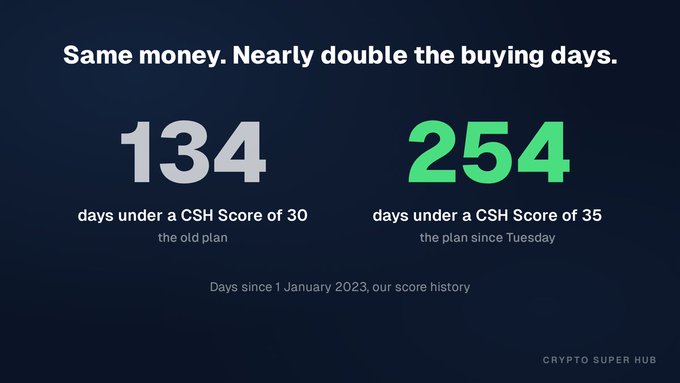 A Crypto Super Hub infographic comparing '134 days under a CSH Score of 30 (the old plan)' versus '254 days under a CSH Score of 35 (the plan since Tuesday).'