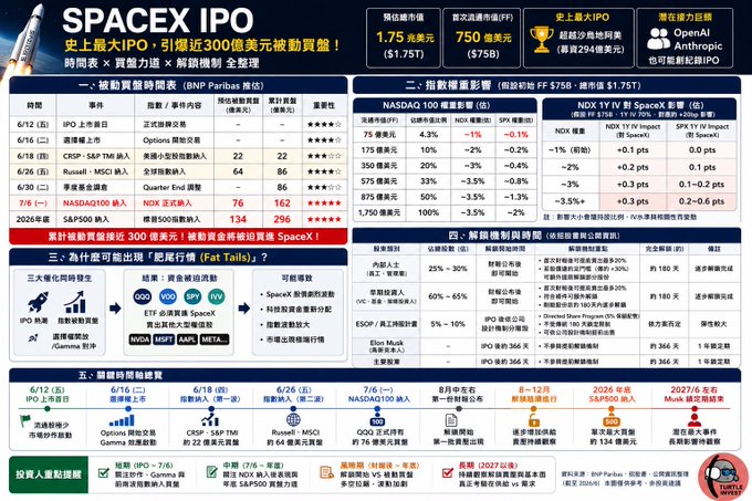 The image shows a poster or infographic that is titled "Spacex IPA". It displays data related to various factors such as date, price changes (up/down), and stock prices, which are all listed in both Chinese and English. The poster emphasizes the importance of considering buyers' and sellers' actions while examining the relative strength between them. 

The poster has a blue background with white text, providing an organized and visually appealing layout for analyzing the data presented. By considering these factors and understanding how they relate to each other in terms of buying pressure, one can better assess the potential risk-reward ratio when investing in stocks like those represented on the poster.