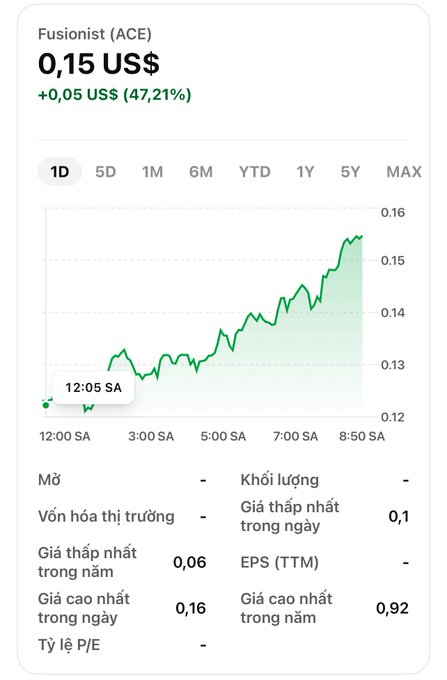 Stock chart for 'Fusionist (ACE)' showing a current price of 0,15 US$ with a +0,05 US$ (47,21%) gain, displaying an upward green line graph over a 1-day period with Vietnamese market data.