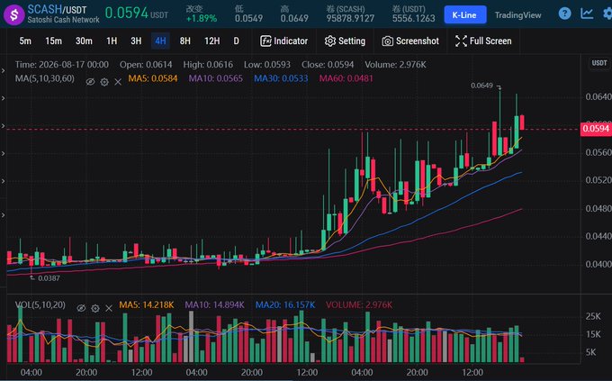 A cryptocurrency trading chart for SCASH/USDT pair on what appears to be Gate.io, showing a 4H candlestick chart with the price at 0.0594 USDT, up 1.89%, with volume indicators below.