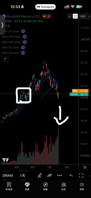The image shows a stock chart for the Roundhill Memory ETF (ticker $DRAM$) with a price of 52.72, indicating a buying opportunity with significant volume.