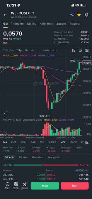 A Binance trading app screenshot showing WLFI/USDT (World Liberty Financial) at 0.0570 (+0.88%) with a candlestick chart on a 15-minute timeframe.