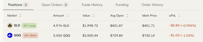 A trading positions dashboard showing two open trades: a 25x Long position on GLD at a slight loss, and a 25x Short position on QQQ showing -1.03% uPnl.