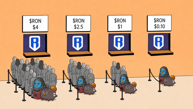 The image shows four signs for different states, each displaying the name "ronin" along with the corresponding prices. The first sign indicates that Ronin costs $4.50, the second one says Ronin costs $2.5, the third sign reads Ronin costs $1.00, and the fourth sign displays Ronin as $0.10. In addition to these signs, there is a cartoon illustration of a man with a blue hat sitting on top of a brown piggy bank labeled "ronin". The post also includes a humorous caption about how Ronin's price changes depending on what silly things people come up with.