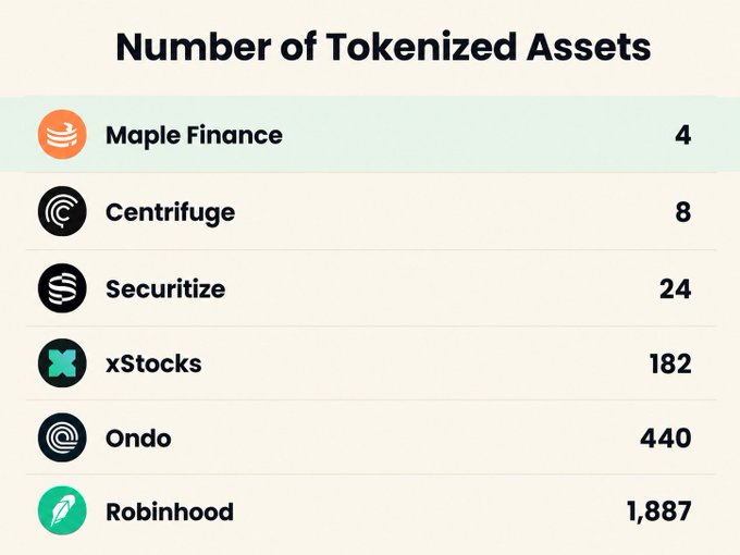The image is a chart titled "Number of Tokenized Assets," ranking six platforms by their tokenized offerings: Robinhood leads with 1,887 assets, followed by Ondo (440), xStocks (182), Securitize (24), Centrifuge (8), and Maple Finance (4). It visually reinforces the post's point that while Robinhood dominates in sheer volume, Securitize became the largest on-chain issuer with far fewer assets.