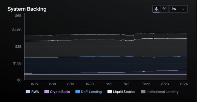 A line chart titled 'System Backing' showing financial data from 8/18 to 8/24 across categories: RWA, Crypto Basis, DeFi Lending, Liquid Stables, and Institutional Lending.