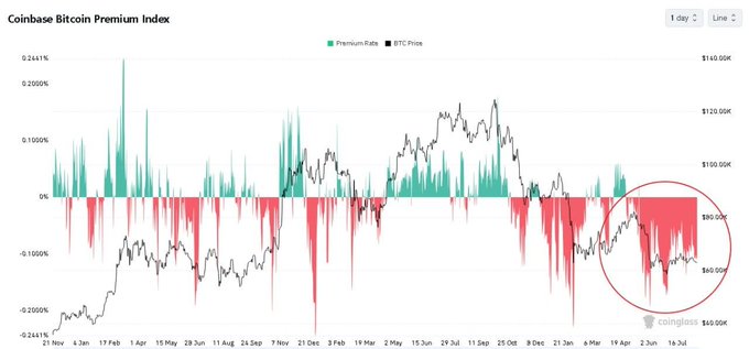The image displays the Coinbase Bitcoin Premium Index chart with a red circle highlighting the sustained negative territory (below 0%) of the Premium Rate alongside BTC Price over recent months, visually confirming the post's claim that institutional BTC selling on Coinbase has persisted for 90 consecutive days, with prices hovering around $80,000-$90,000.