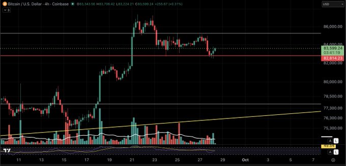 A Bitcoin/U.S. Dollar 4-hour candlestick chart from Coinbase showing price action around $83,599 with horizontal resistance levels and an upward trending yellow support line.
