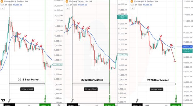 Three cryptocurrency charts comparing Bitcoin bear markets across 2018, 2022, and 2026, showing similar patterns of 364-day bear cycles from top to bottom.
