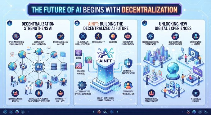 An infographic titled 'THE FUTURE OF AI BEGINS WITH DECENTRALIZATION' outlining AINFT's three pillars: decentralization strengths, building the decentralized AI future, and unlocking new digital experiences.